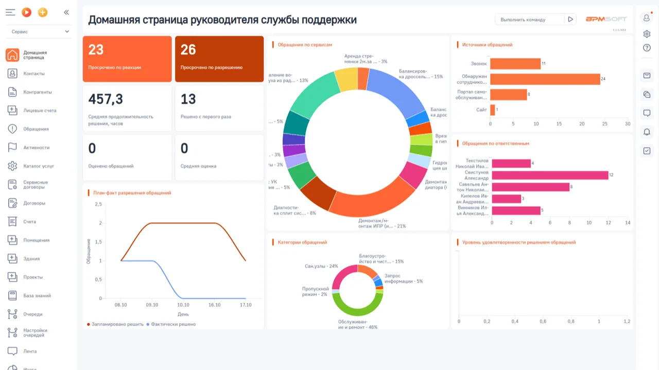 Оказывайте требуемые услуги