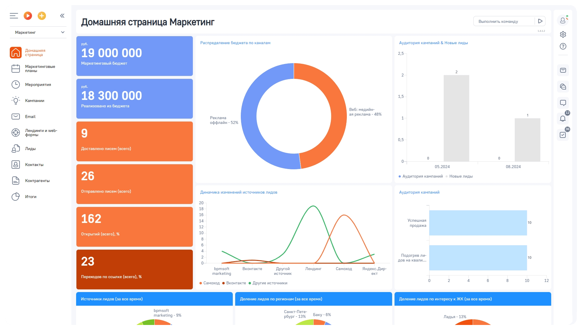 Аналитика по каналам